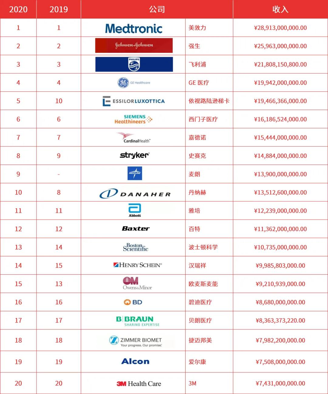 【行(xíng)業榜單】2020年全球醫(yī)療器(qì)械企業100強出爐