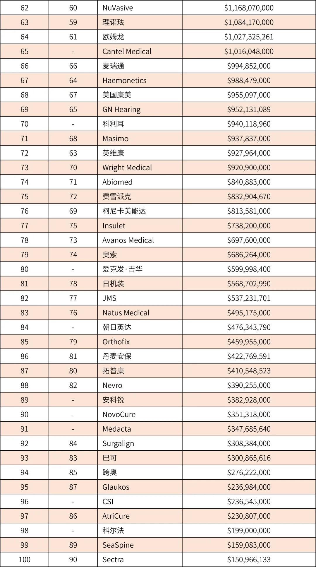 【行(xíng)業榜單】2020年全球醫(yī)療器(qì)械企業100強出爐