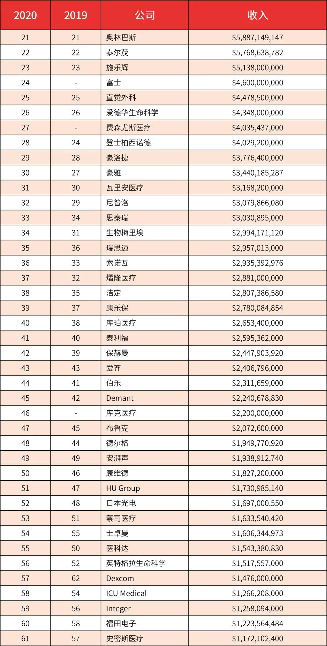 【行(xíng)業榜單】2020年全球醫(yī)療器(qì)械企業100強出爐