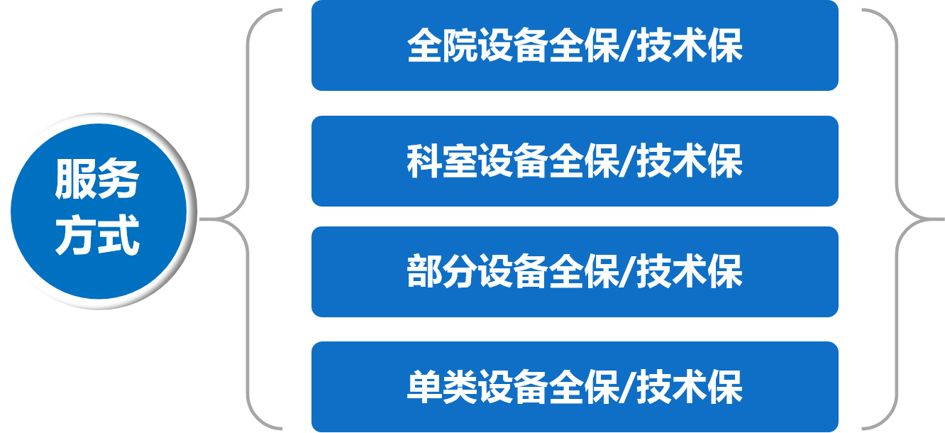 整體(tǐ)管理(lǐ)服務